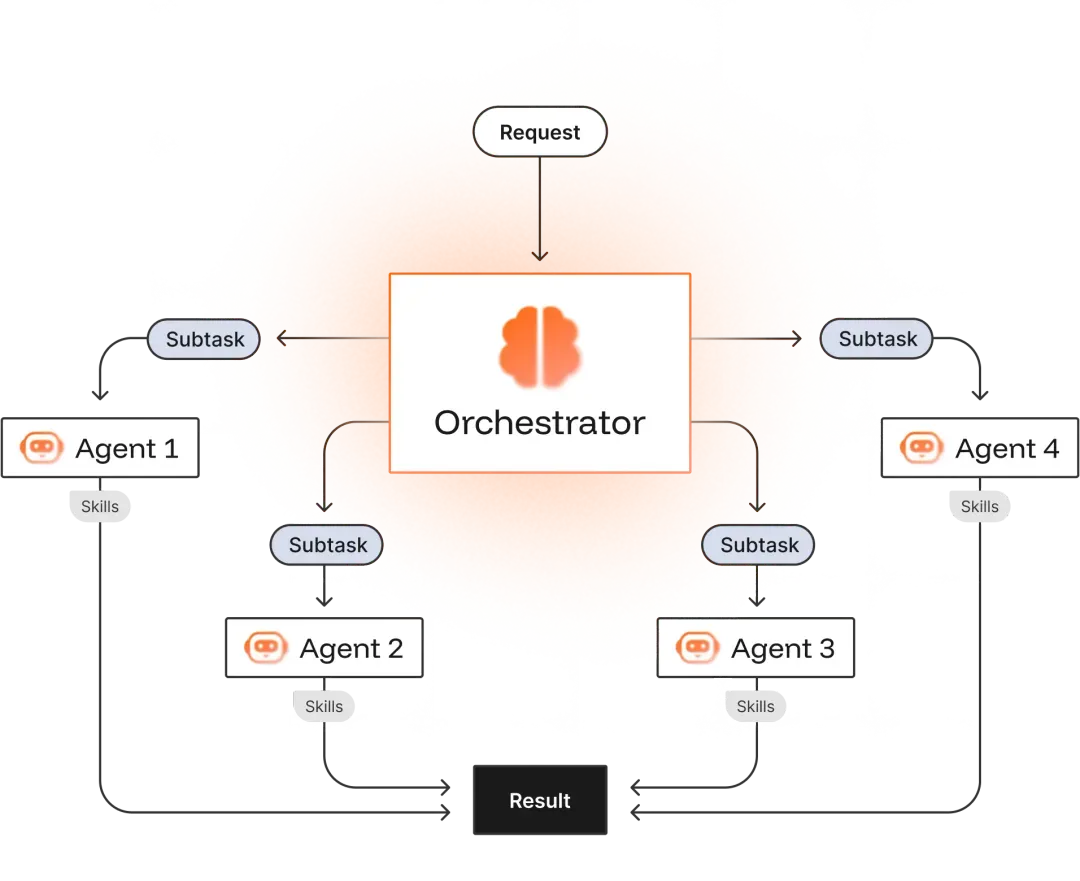 Diagram of our process for making agents