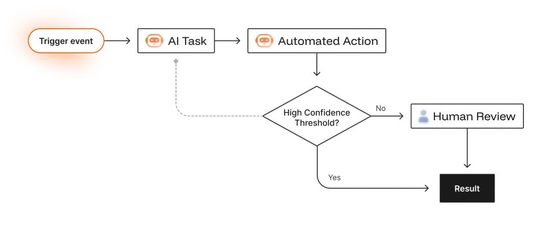 How we build ai workflows