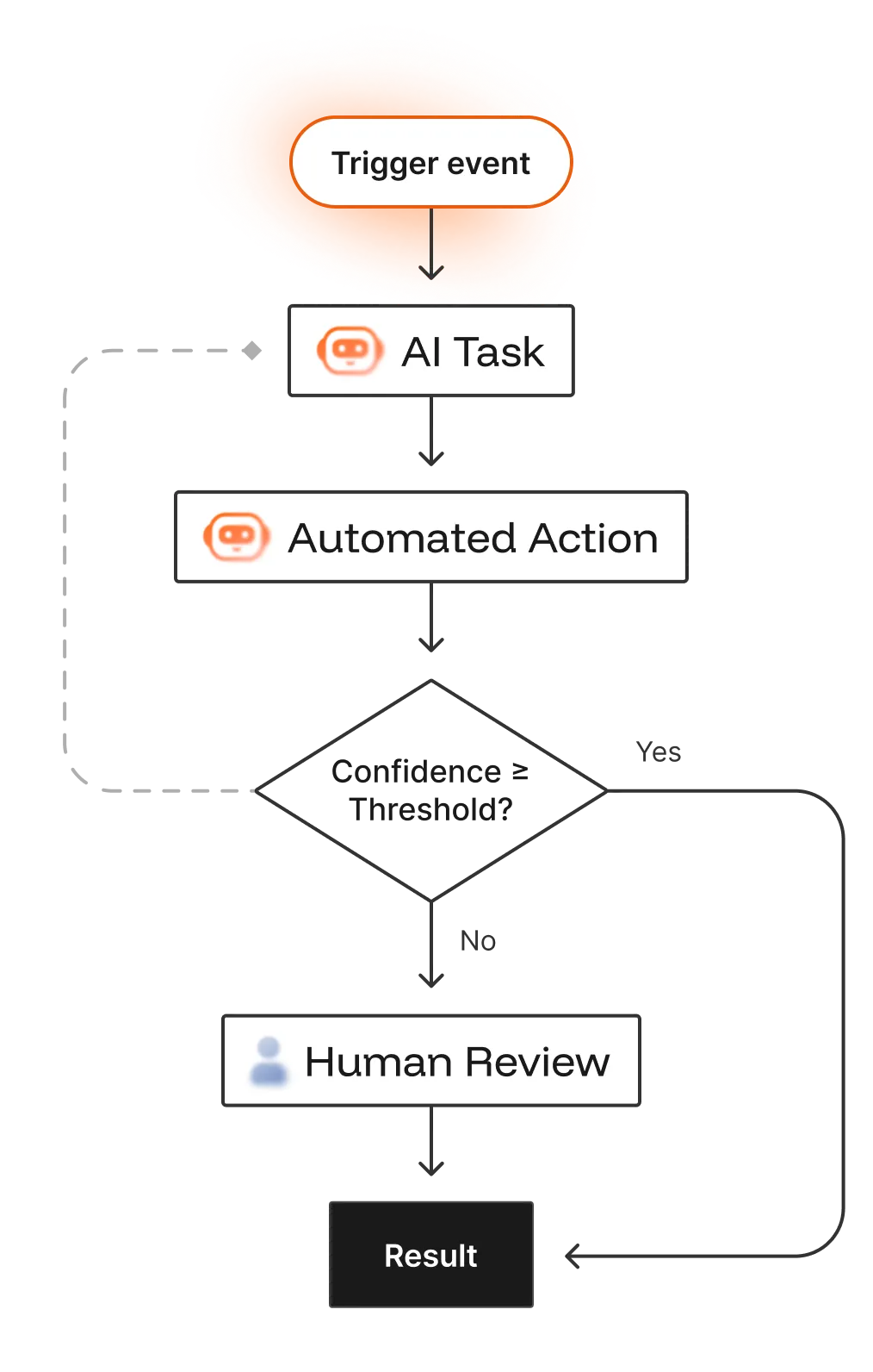 How we build ai workflows